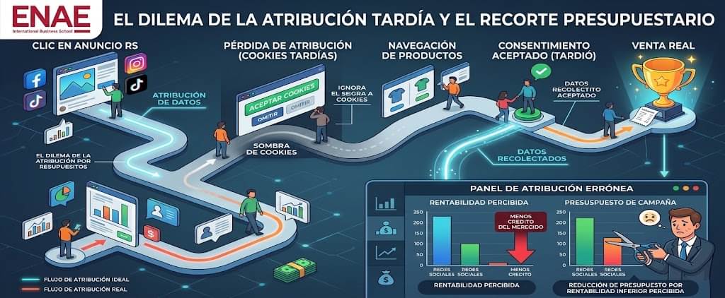 El dilema de la atribución tardía y el recorte presupuestario