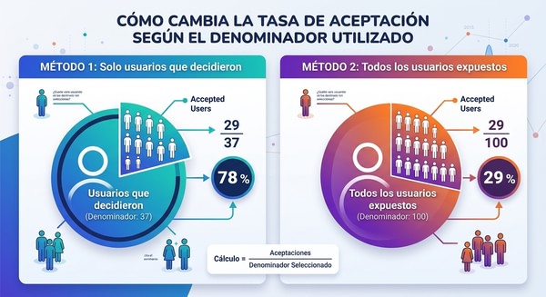 Cómo cambia la tasa de aceptación de cookies según el denominador utilizado
