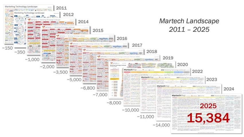 Marketing Technology Landscape 2011-2025 — 100X Growth in Martech
