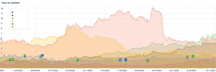 Comparativa de índice de visibilidad de Sistrix entre dos dominios