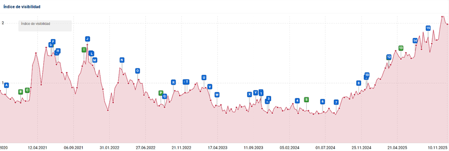 Evolución del índice de visibilidad en Sistrix