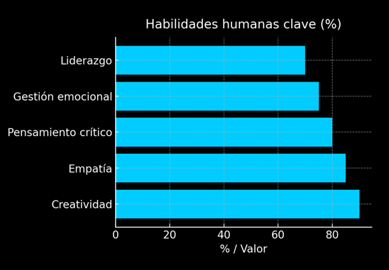 Porcentaje de valor de las habilidades humanas clave