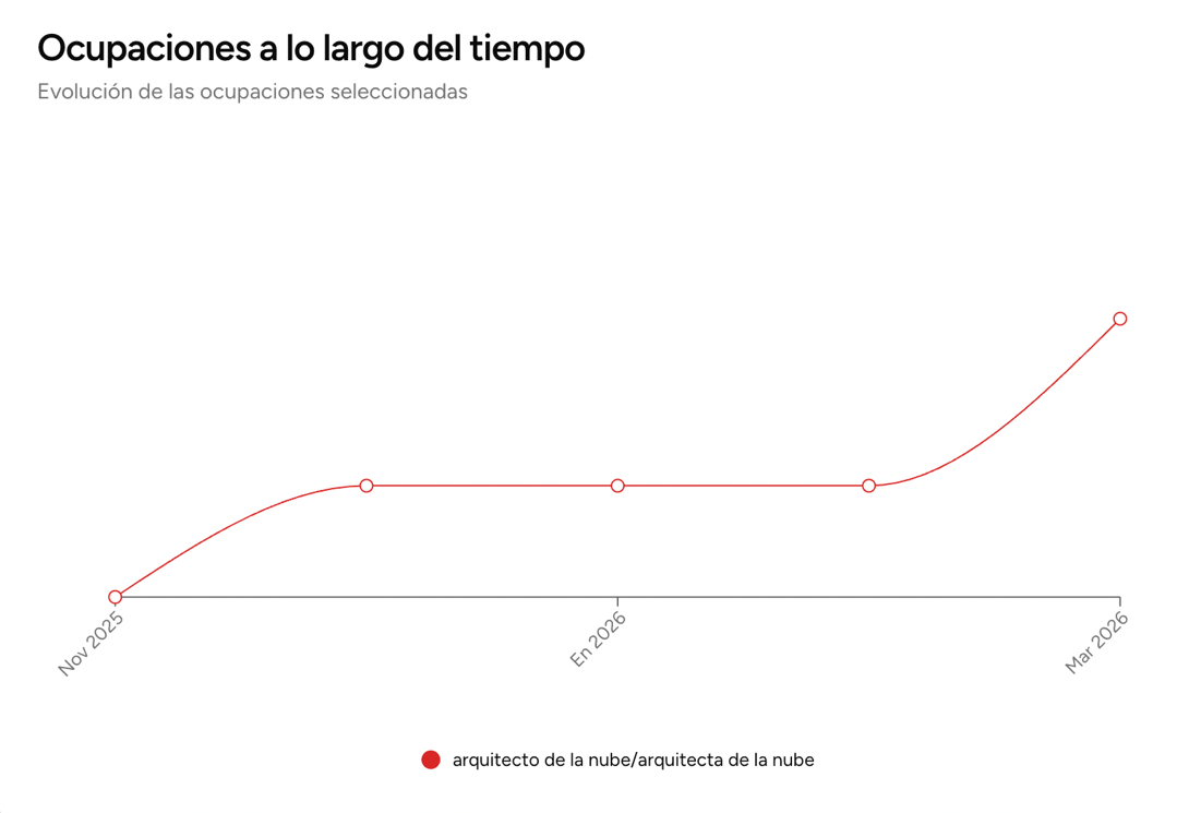 ocupaciones de cloud architect en la Región de Murcia