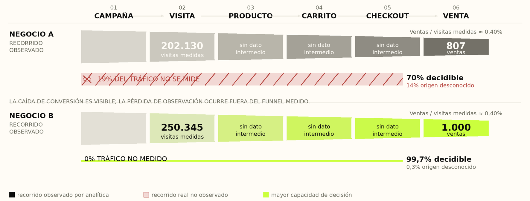 Funnel de venta que muestra la pérdida de datos de las herramientas de medición analítica