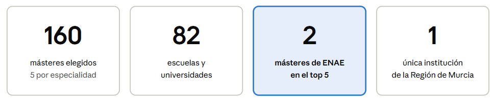 160 másteres elegidos 5 por especialidad 82escuelas y universidades 2 másteres de ENAE en el top 51 única instituciónde la Región de Murcia