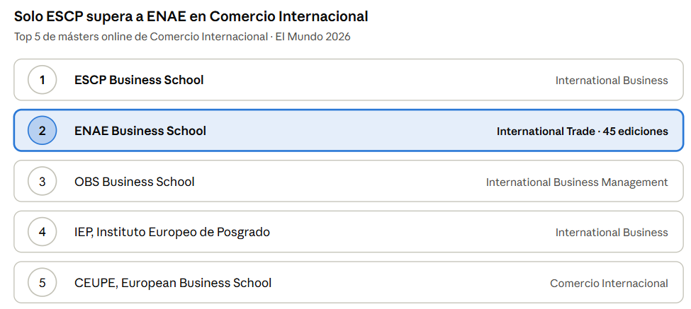 Ranking El Mundo. Mejores Másters Online 2026 en Comercio Internacional. Posiciones del 1 al 5