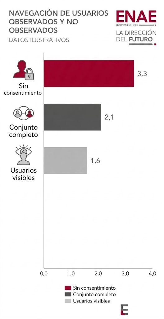 Navegación de usuarios observados y no observados con o sin aceptación de consentimiento