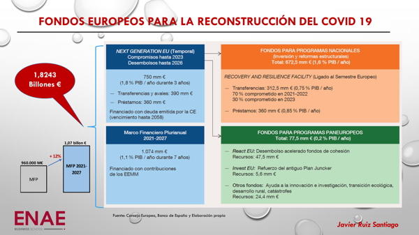 Fondos Europeos para la reconstrucción del COVID19
