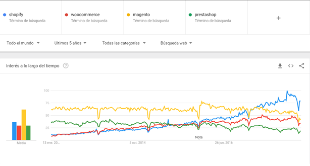 Comparativa plataformas ecommerce